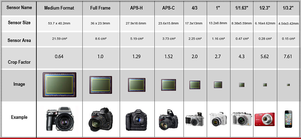 sensor chart comparison - smartphone vs point and shoot camera